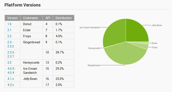 Verzije Androida u postocima