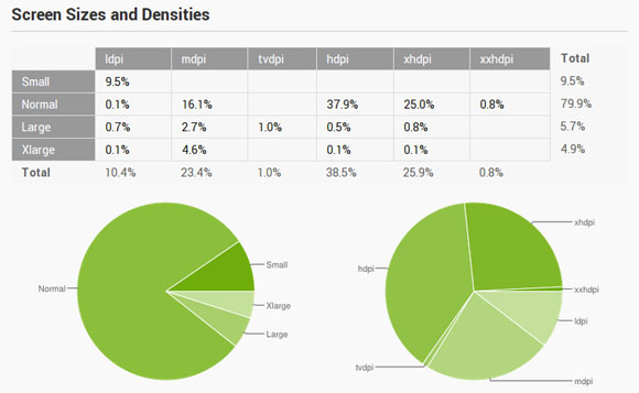 Veličine zaslona, Android